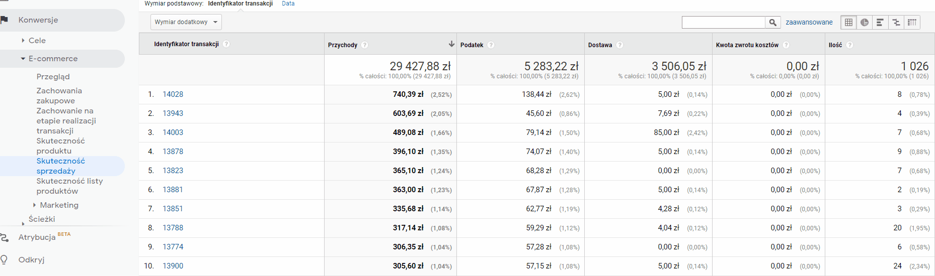 Google Analytics > Konwersje > E-commerce > Skuteczność sprzedaży > dodatkowy wymiar: Źródło / medium > źródło Skapiec / referral Google Analytics > Konwersje > E-commerce > Skuteczność sprzedaży > dodatkowy wymiar: Źródło / medium > źródło Skapiec / referral