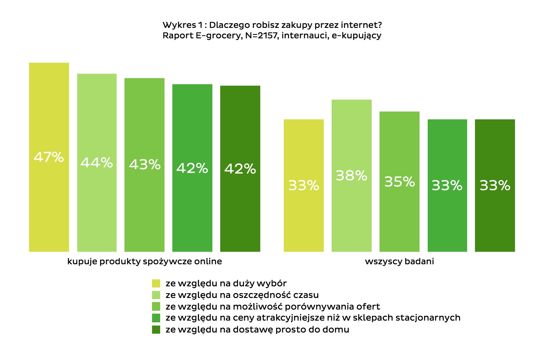 Dlaczego robisz zakupy przez internet? Wyniki raportu E-grocery na temat zakupów spożywczych online
