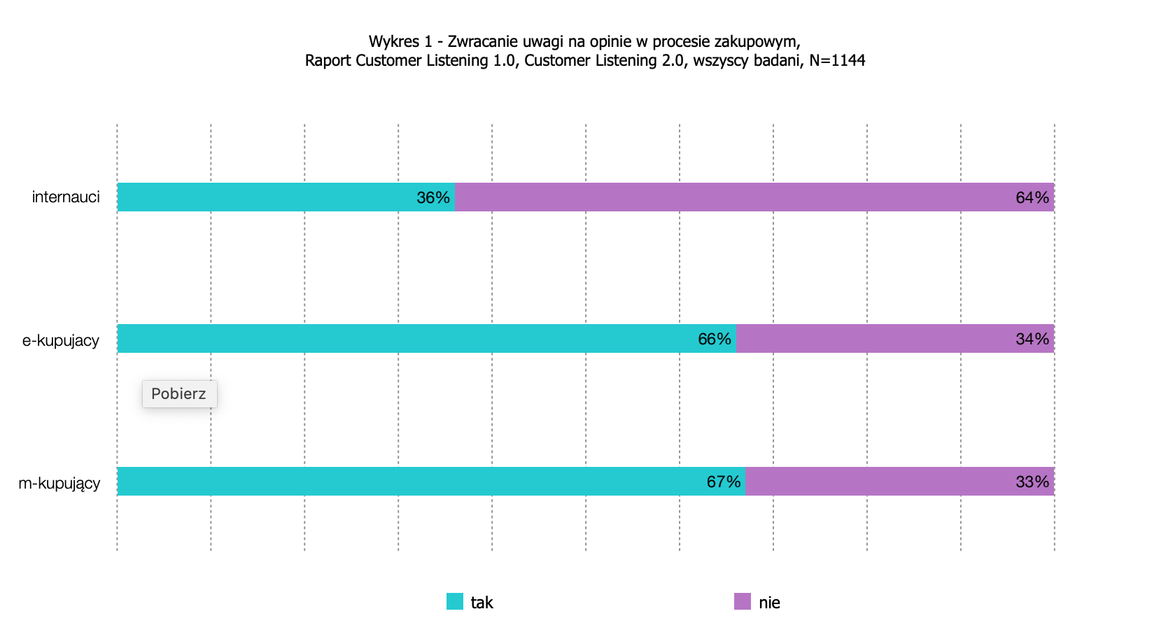 Jak klienci zwracają uwagę na opinie produktów podczas procesu zakupowego?