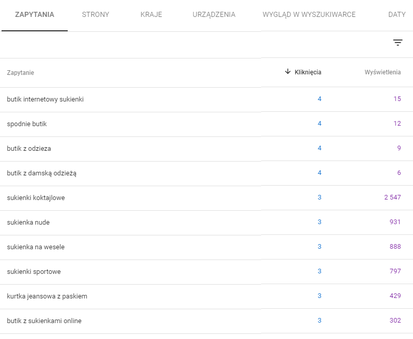 Google Search Console > Skuteczność > zakładka: Zapytania