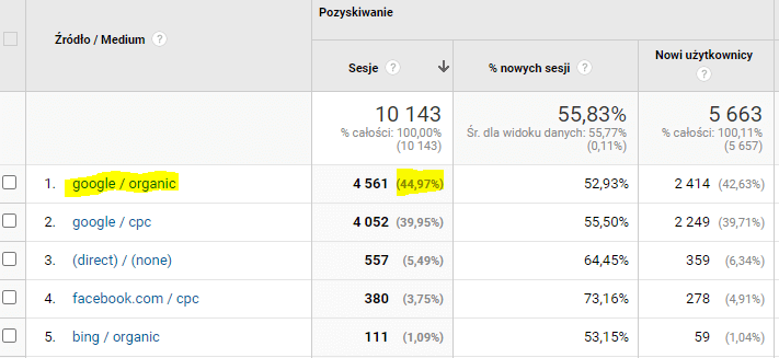Po wybraniu: „google/organic”, otrzymamy dane na temat ruchu z Google Po wybraniu: „google/organic”, otrzymamy dane na temat ruchu z Google
