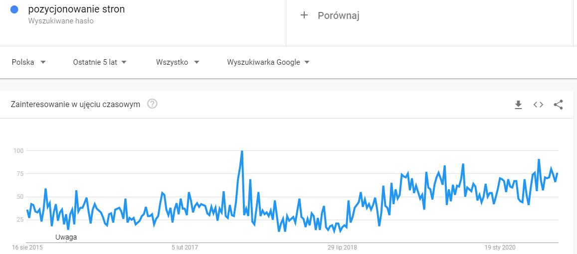 Raport zainteresowania frazą: pozycjonowanie stron w Google Trends Raport zainteresowania frazą: pozycjonowanie stron w Google Trends