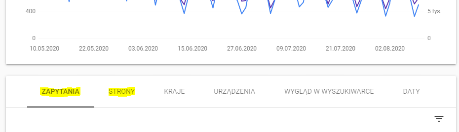 Google Search Console > Wyniki wyszukiwania > zakładki: Zapytania oraz Strony Google Search Console > Wyniki wyszukiwania > zakładki: Zapytania oraz Strony