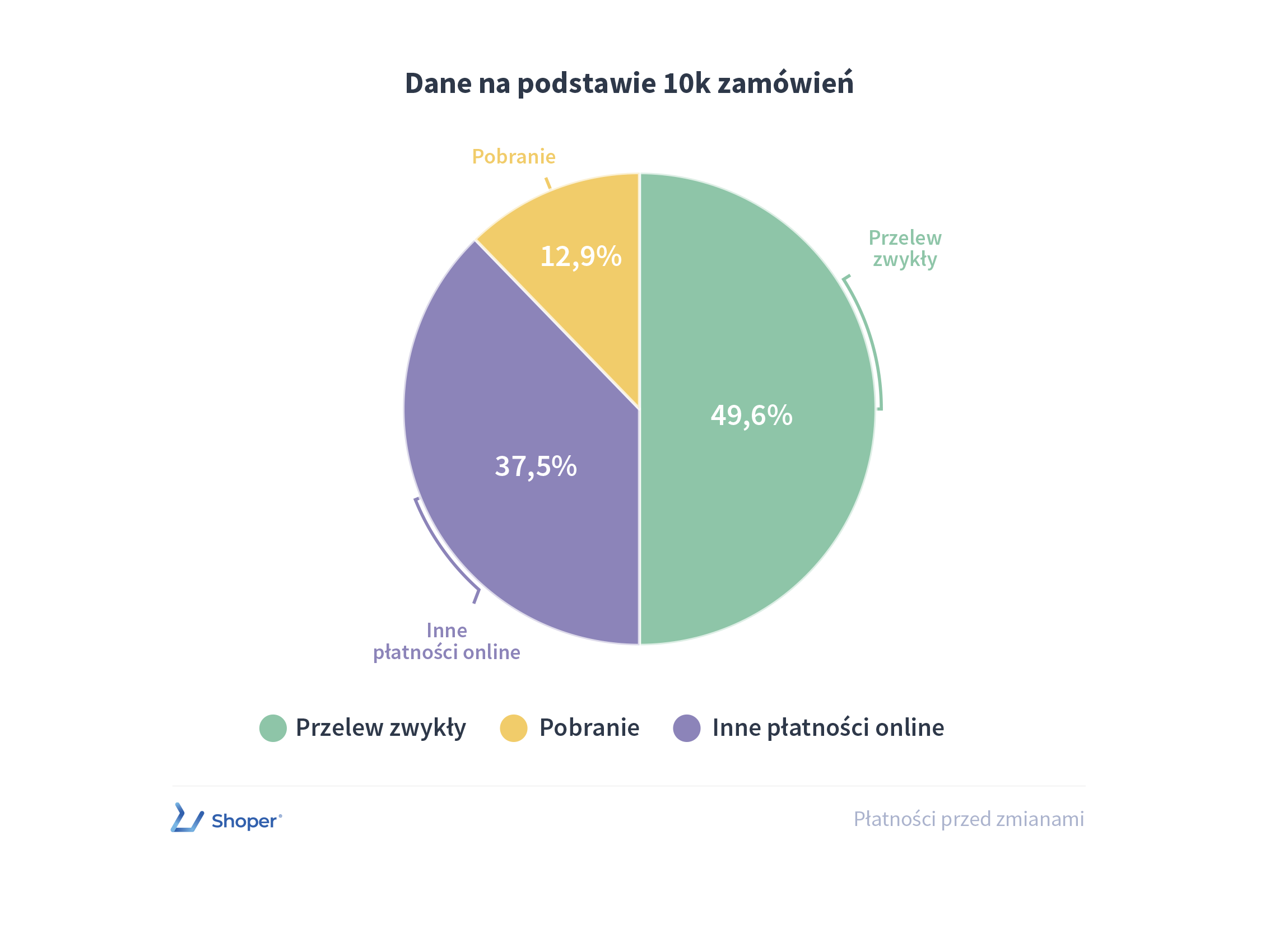 Raport Shoper: popularne formy płatności na podstawie 10k zamówień Raport Shoper: popularne formy płatności na podstawie 10k zamówień