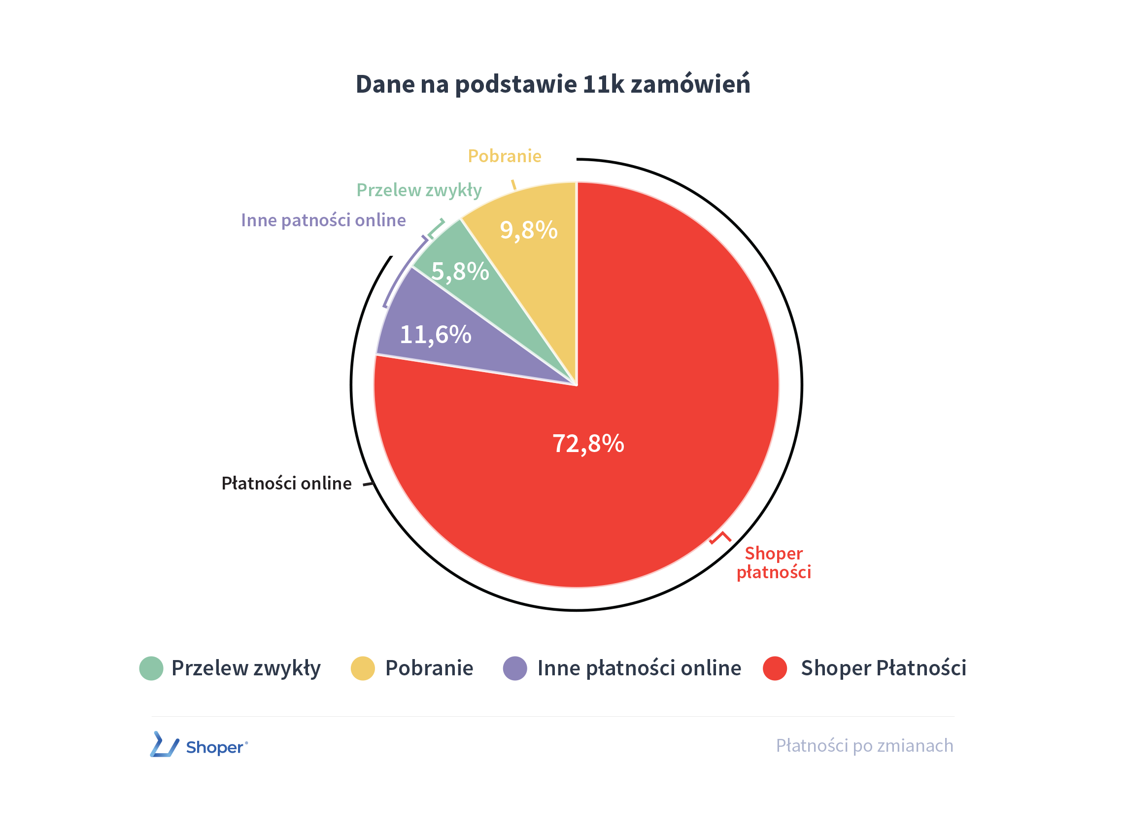 Raport Shoper: popularne metody płatności na podstawie 11k zamówień Raport Shoper: popularne metody płatności na podstawie 11k zamówień