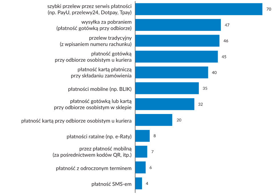 Raport Shoper: popularność metod płatności w 2020 roku Raport Shoper: popularność metod płatności w 2020 roku