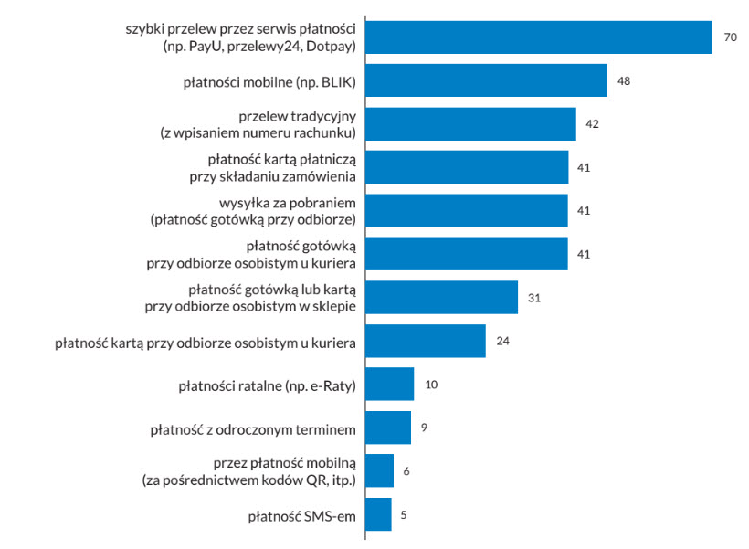 Raport Shoper: popularność metod płatności w 2021 roku Raport Shoper: popularność metod płatności w 2021 roku