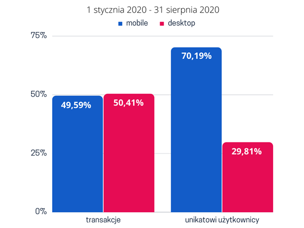 Statystyki transakcji i unikalnych użytkowników w 2020 roku dla ruchu mobilnego Jak w 2020 roku kształtowała się ilość transakcji i unikalnych użytkowników z urządzeń mobilnych