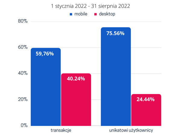 Statystyki transakcji i unikalnych użytkowników w 2022 roku dla ruchu mobilnego Jak w 2022 roku kształtowała się ilość transakcji i unikalnych użytkowników z urządzeń mobilnych