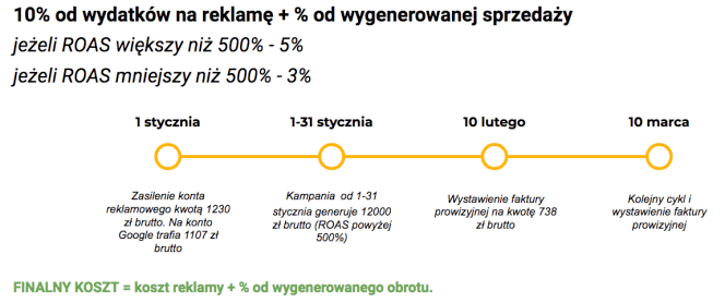 Kwota 738 zł w przykładzie wynika z doliczenia 23% VAT do faktury prowizyjnej 600 zł Przykład rozliczeń za prowadzoną reklamę w ramach usługi Shoper Kampanie
