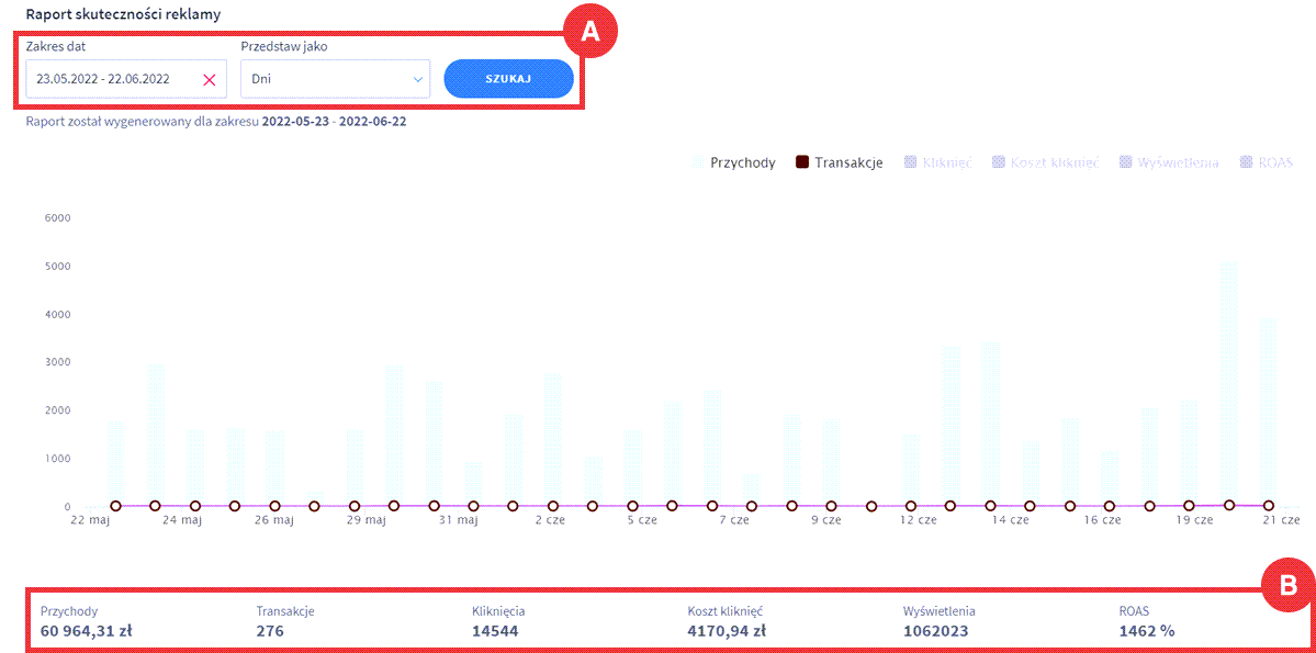 Przykład ekranu z wynikami kampanii reklamowej w Panelu administracyjnym sklepu Shoper Panel administracyjny sklepu > Zwiększaj sprzedaż > Google Ads > Raport