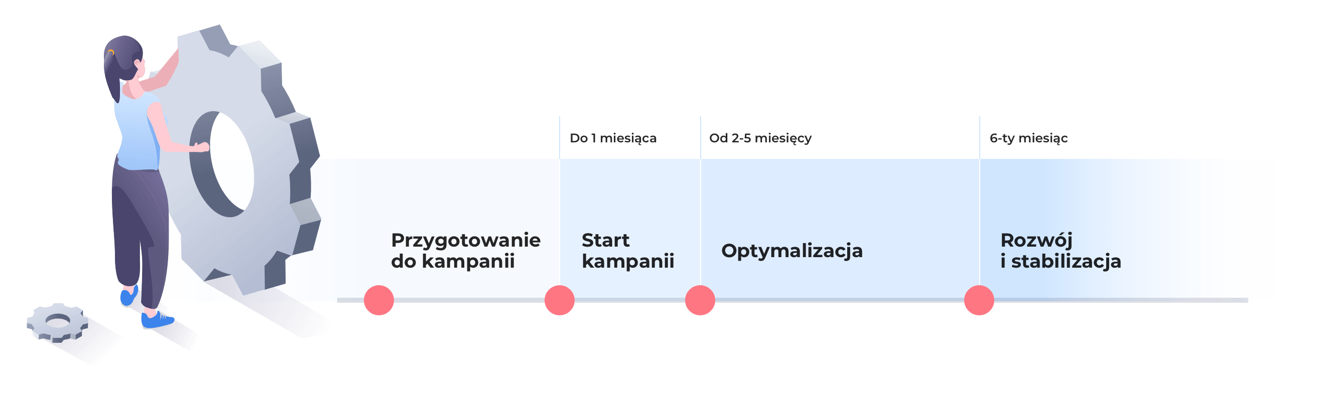 Etapy kampanii reklamowej podzielone na miesiące