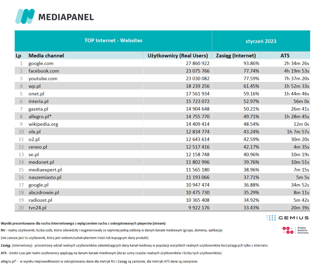 Statystyki TOP Internet - Websites w Polsce (styczeń 2023) Statystyki serwisów internetowych w Polsce według MEDIAPANEL
