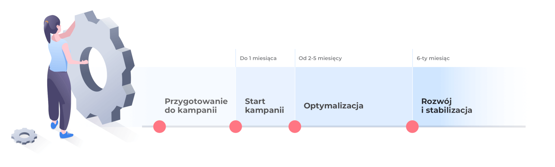 Jakie można wyróżnić poszczególne etapy kampanii reklamowej Google Ads? Etapy kampanii reklamowej w Google Ads