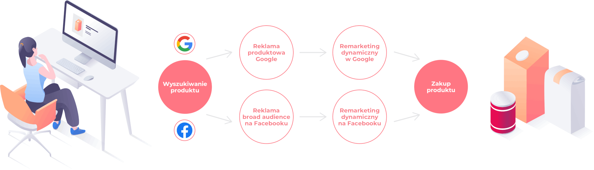 Jak Facebook Ads analizuje ścieżki zakupowe klientów? Wygląd ścieżki zakupowej klienta w ramach kampanii Facebook Ads/Google Ads