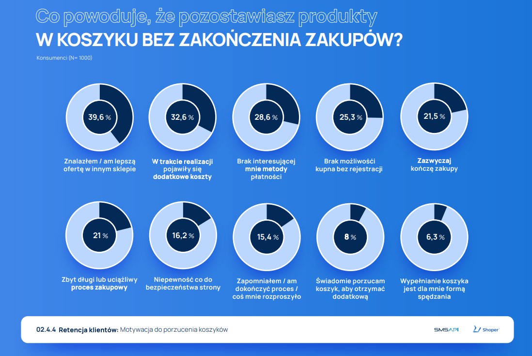Powody_porzucenia-_koszyka_Shoper