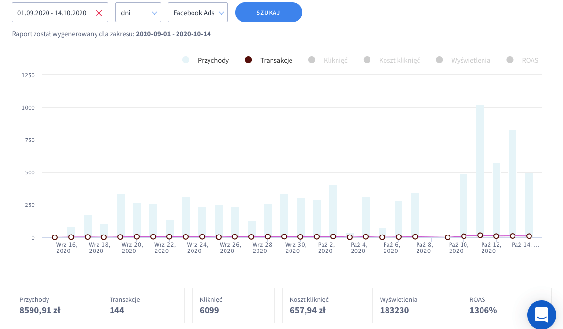 Wynik ROAS ponad 1300% - sklep sprzedający biżuterie Wyniki kampanii reklamowej dla sklepu sprzedającego biżuterie