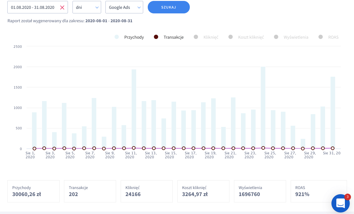 Przykładowe wyniki kampanii reklamowej Facebook ADS dla sklepu z zabawkami