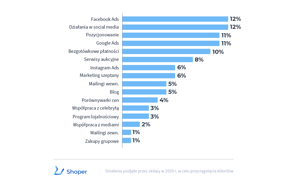 Raport_Shoper_Dzialania_do_przyciagnięcia_klientow