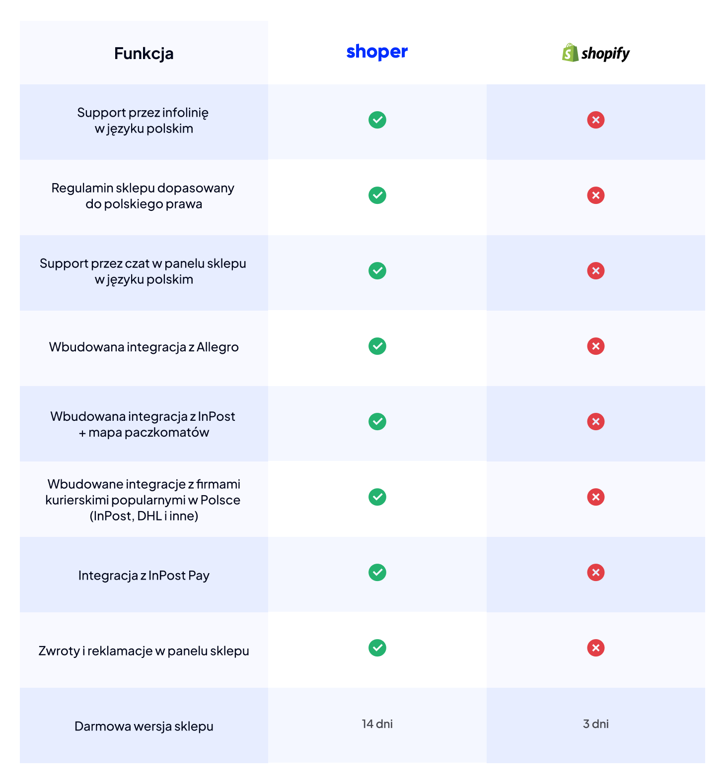 tabela porównawcza shoper vs. shopify