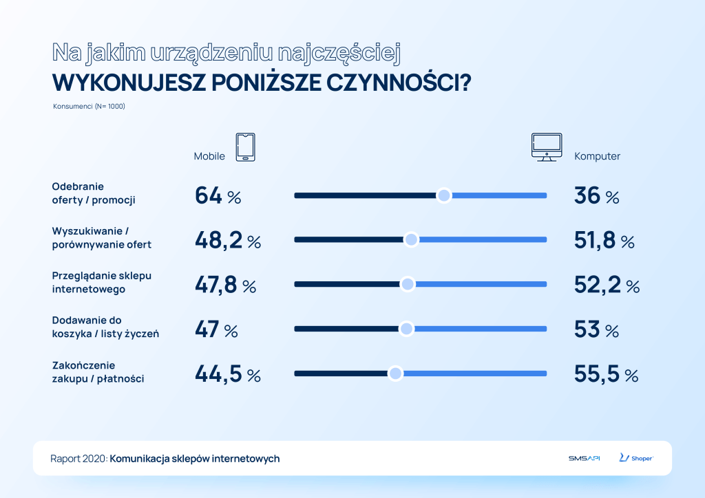 Wyniki sondy: na jakim urządzeniu najczęściej wykonujesz poniższe czynności? Raport komunikacja sklepów internetowych - jakie urządzenia?