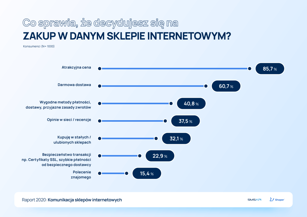 Wyniki sondy: co sprawie, że decydujesz się na zakup w sklepie internetowym? Raport komunikacja sklepów internetowych - co powoduje, że podejmujesz decyzje o zakupie?