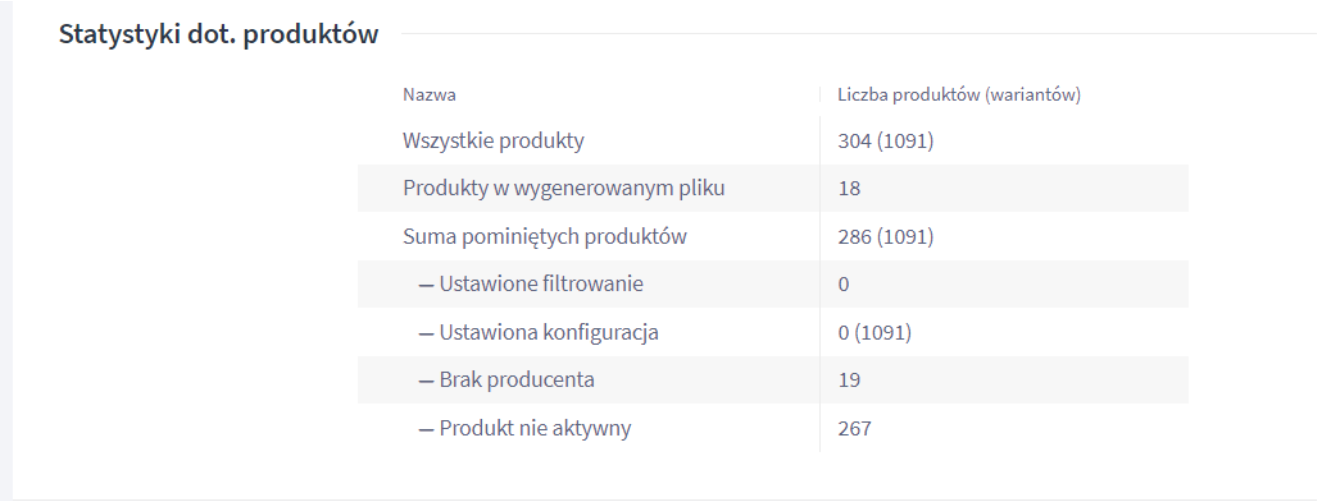 Przykładowe statystyki dotyczące produktów w sklepie Shoper Panel administracyjny sklepu > Dodatki i integracje > Moje aplikacje > Google Shopping > Feed produktowy > Statystyki