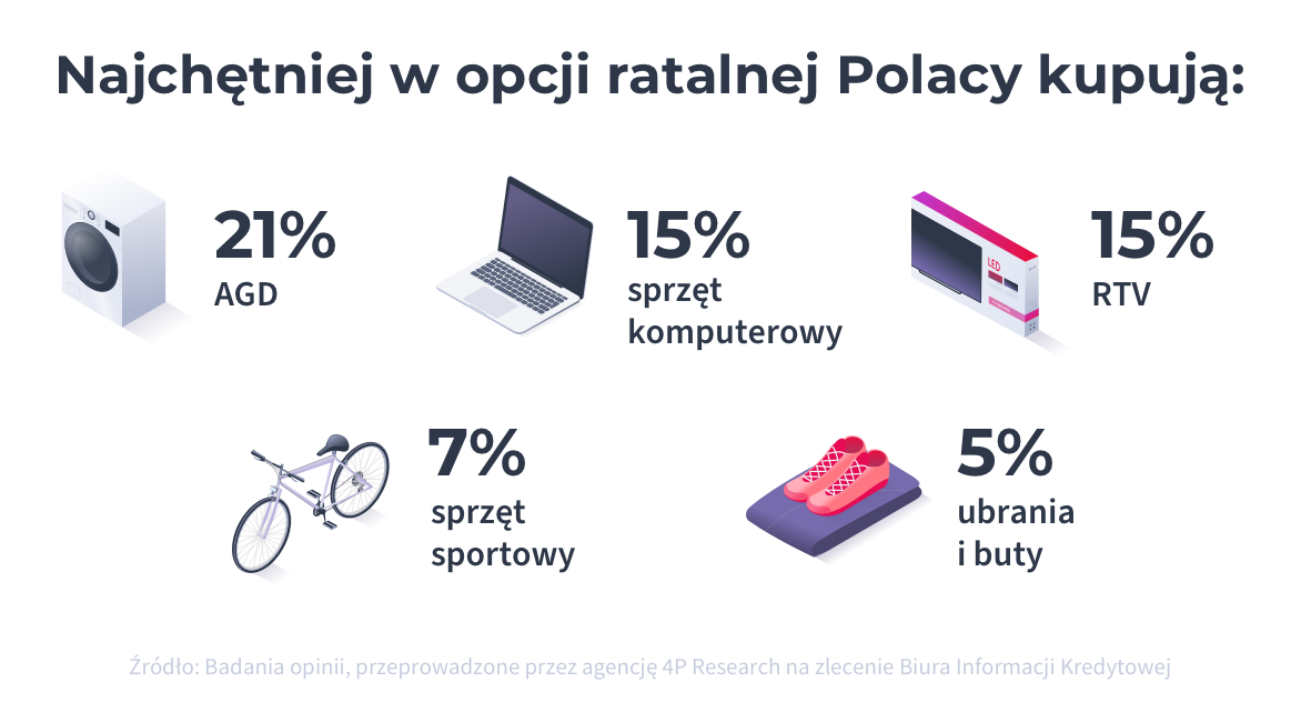 Co najchętniej kupują Polacy w opcji ratalnej? Badania opinii przeprowadzone przez agencję 4P Research