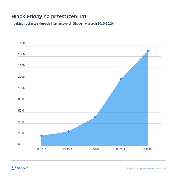 Rozkład ruchu w sklepach internetowych w latach 2016-2020