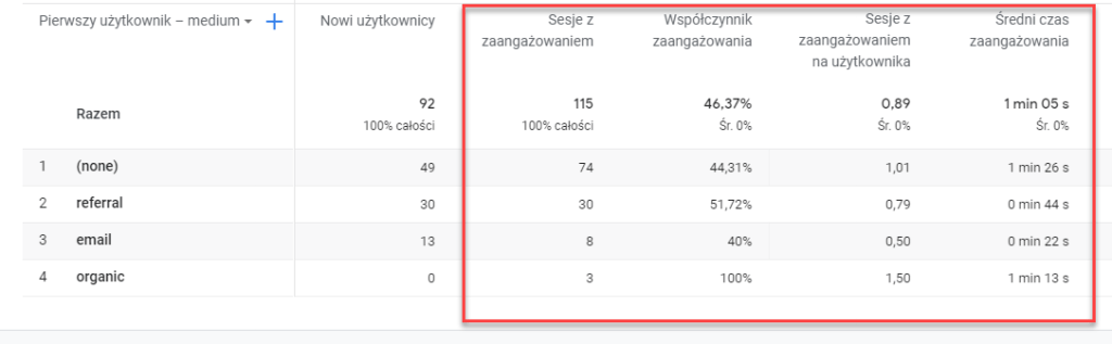 Przykład raportów zaangażowania użytkowników