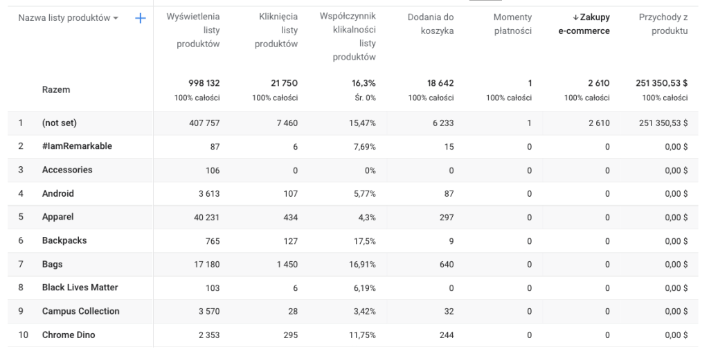 Przykład raportu listy produktów (Generowanie przychodu)