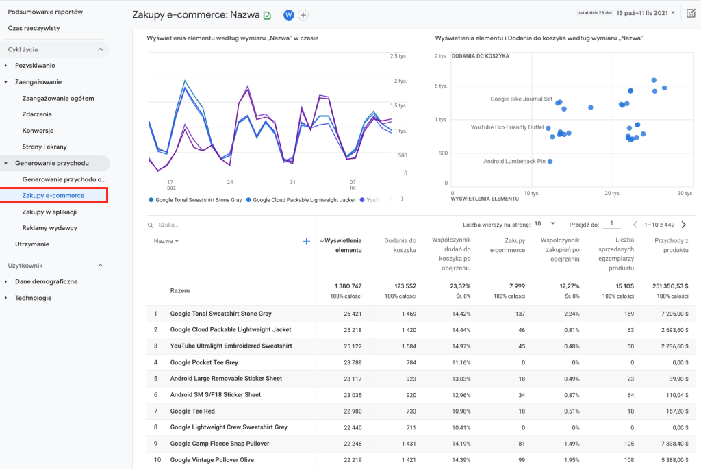 Przykład raportu zakupy e-commerce (Generowanie przychodu)