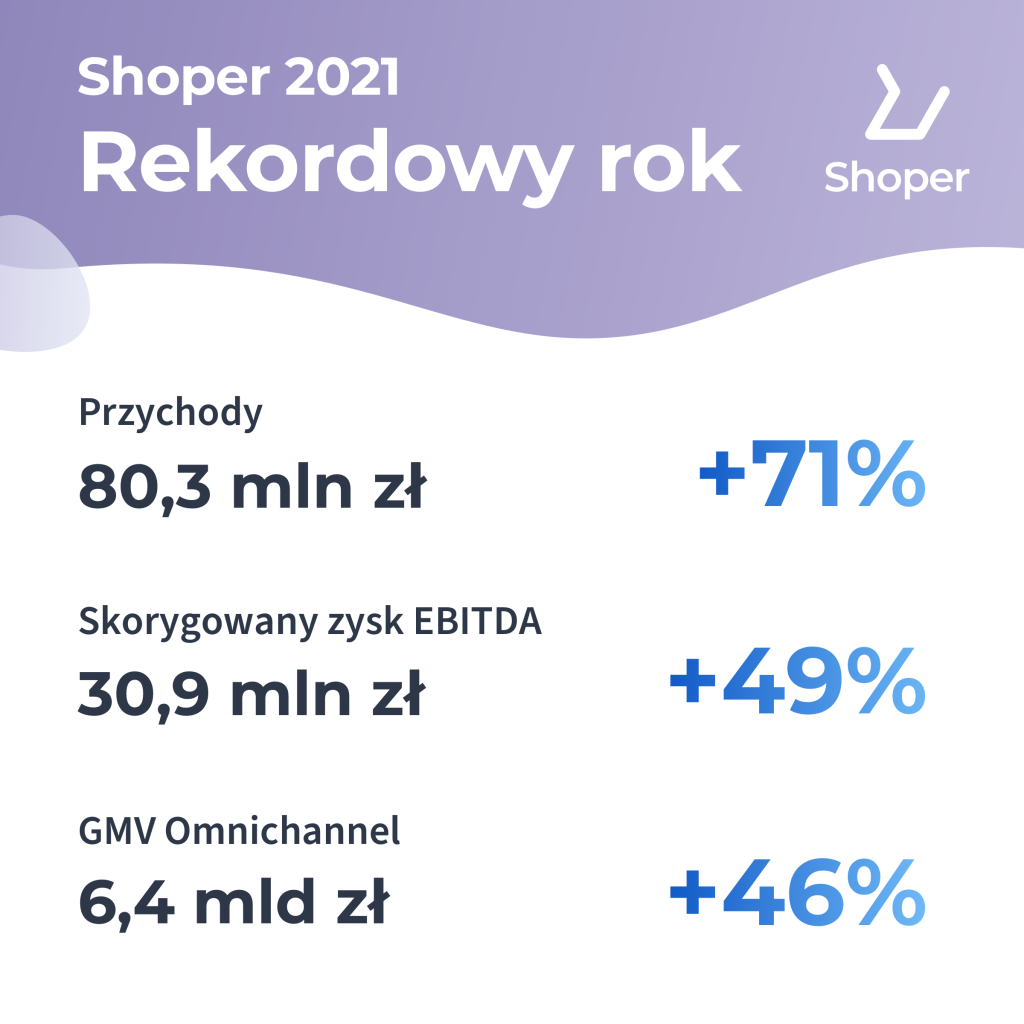 Shoper-wstepne-wyniki-finansowe-2021-grafika-02-1024x1024