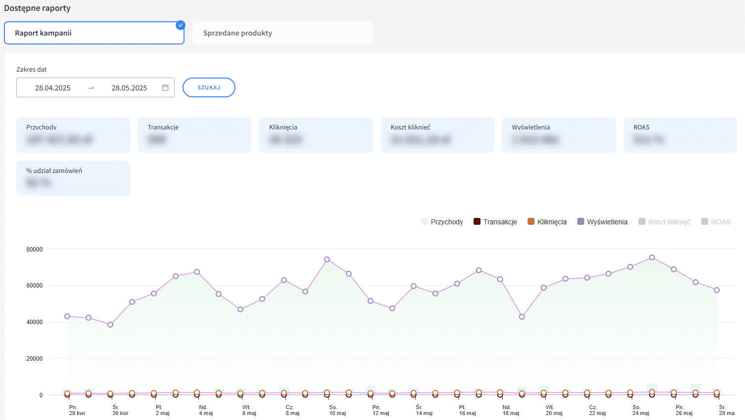 Sprawdzaj dokładnie, które produkty dostarczają najlepszej konwersji Raport "Sprzedane produkty" kampanii Google Ads, pokazujący statystyki sprzedanych produktów dzięki kampanii reklamowej.