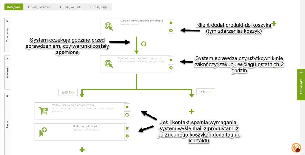 Przykład procesu ratowania porzuconych koszyków