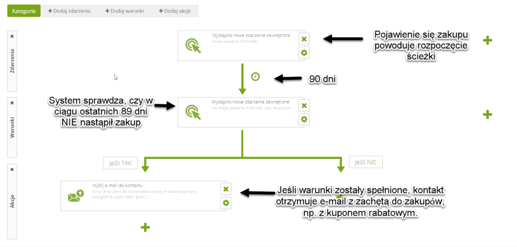 Przykład kampanii win-back (marketing automation)