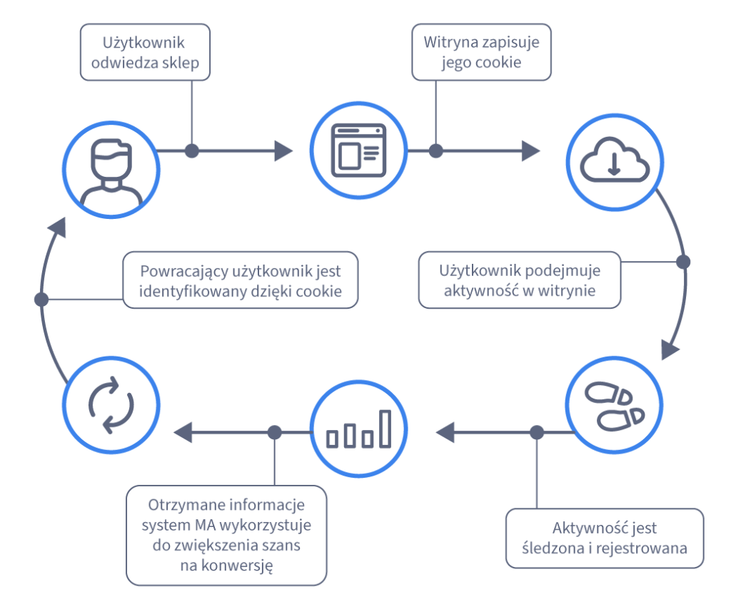 Przykładowy schemat procesu marketing automation Przykład marketing automation