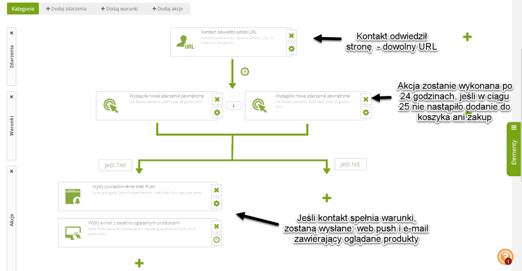 Scenariusz typu retargeting po wizycie