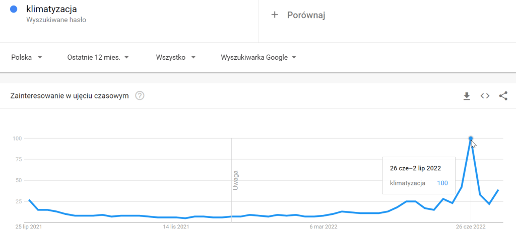Wykres zainteresowania słowem kluczowym w Google Trends