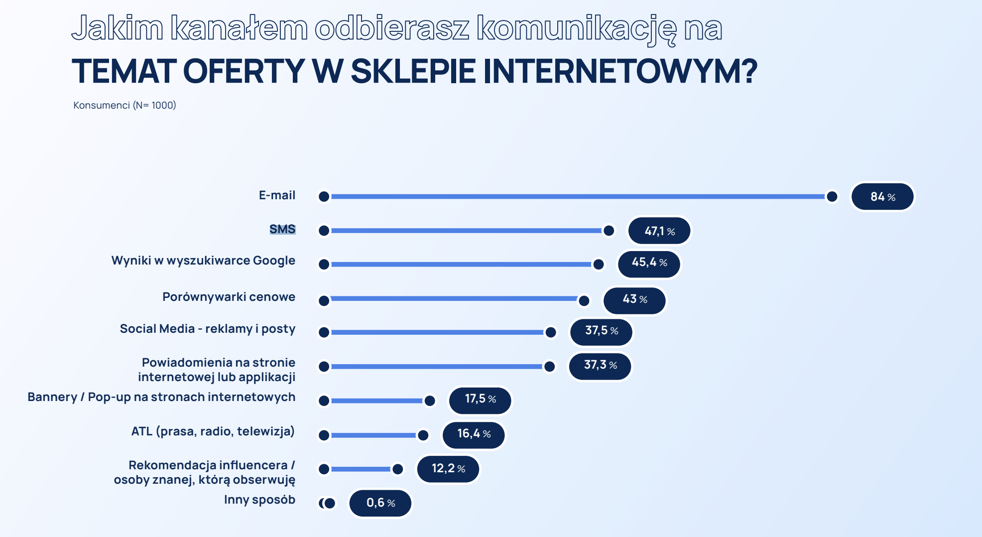 Popularność kanałów do odbierania komunikacji na temat ofert