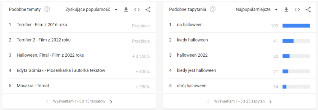 Najpopularniejsze zapytania i tematy zyskujące na popularności
