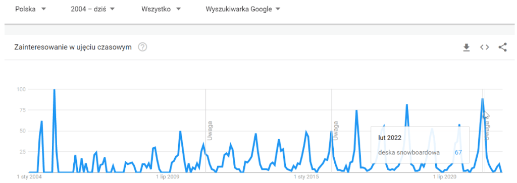 Przykład wykresu przedstawiającego