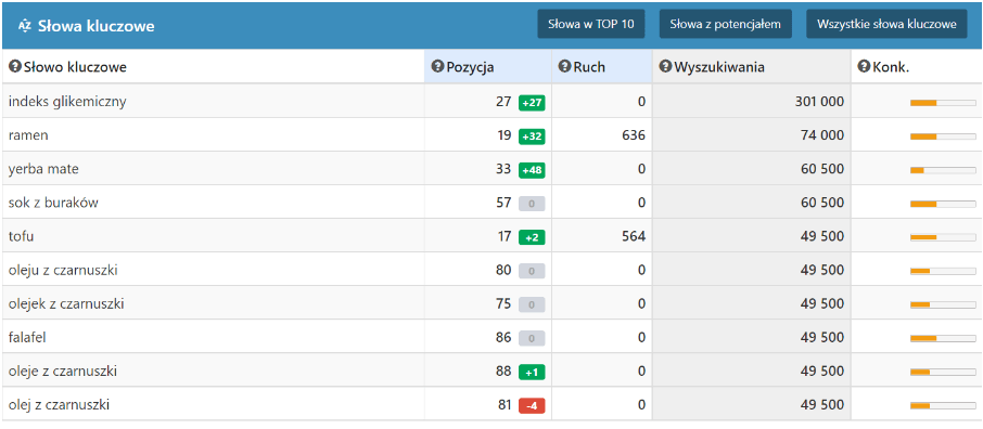 Lista fraz dla wybranego sklepu w SEMSTORM