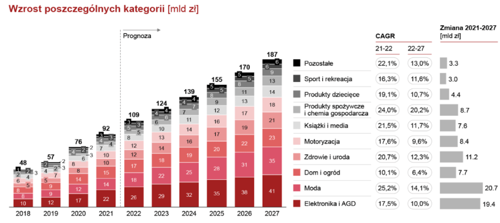 Wzrost sprzedaży poszczególnych kategorii e-commerce w latach 2018 - 2027