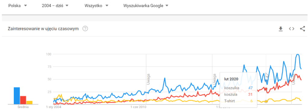 Zainteresowanie w ujęciu czasowym dla wielu fraz w Google Trends