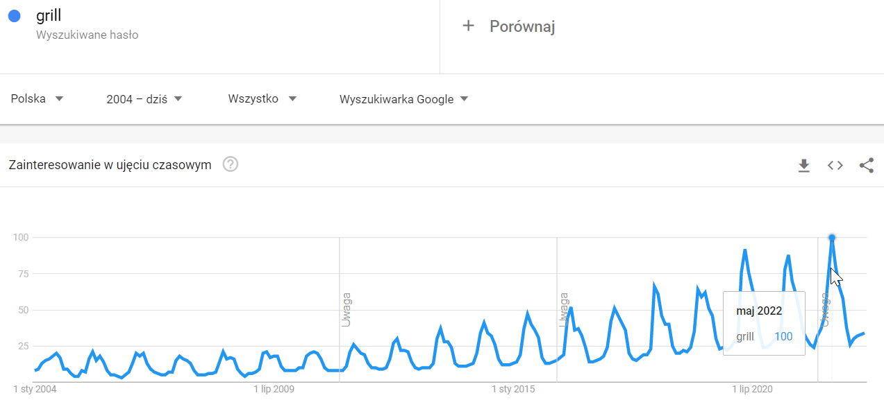 blog-Shoper-co-sprzedawac-na-wiosne-2023-google-trends-grill