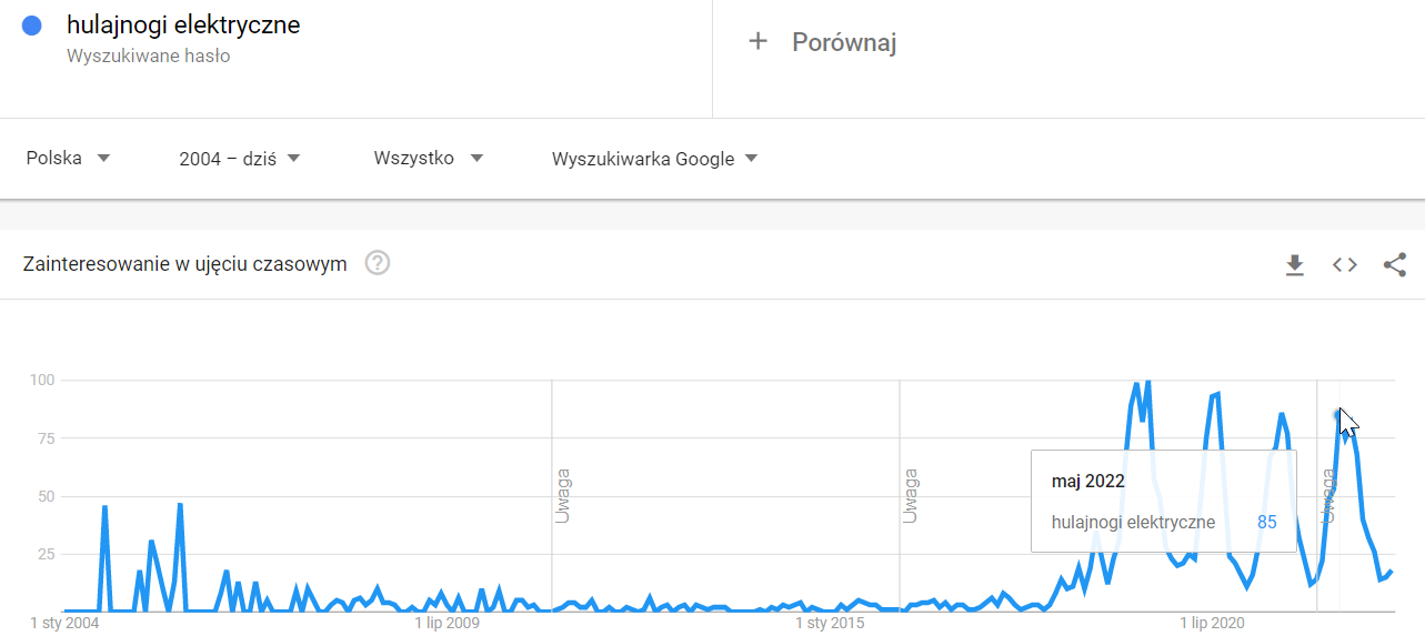 blog-Shoper-co-sprzedawac-na-wiosne-2023-google-trends-hulajnogi