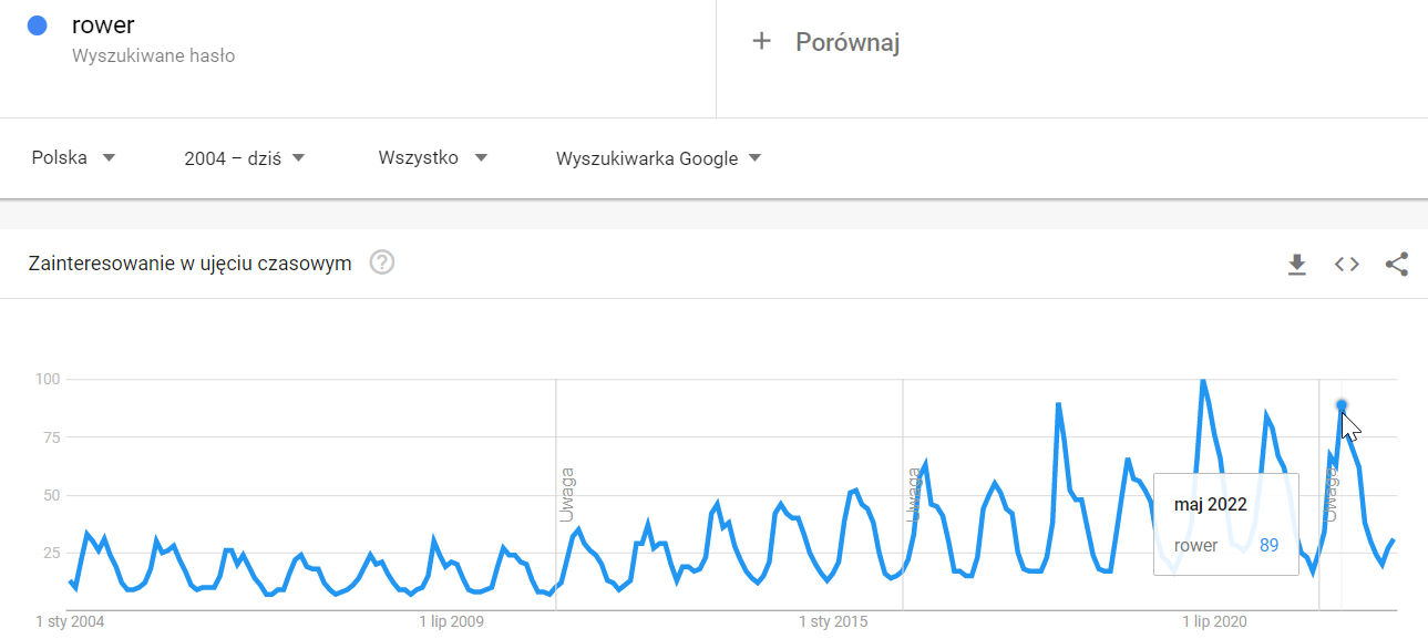 blog-Shoper-co-sprzedawac-na-wiosne-2023-google-trends-rower