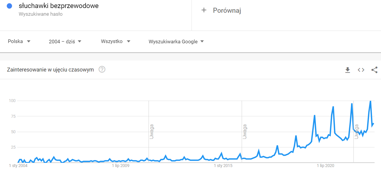 blog-Shoper-co-sprzedawac-na-wiosne-2023-google-trends-sluchawki-bezprzewodowe