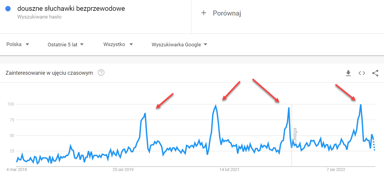 blog-Shoper-co-sprzedawac-na-wiosne-2023-google-trends-sluchawki